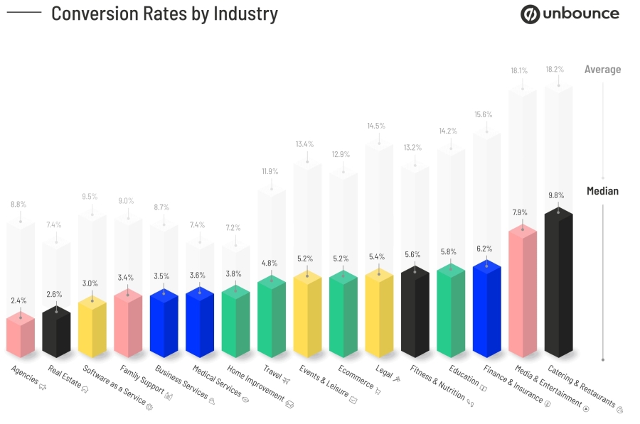Conversion by industry