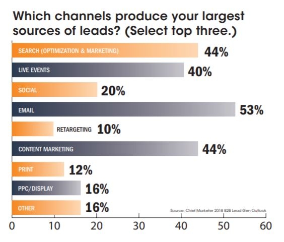 Channels producing largest source of leads