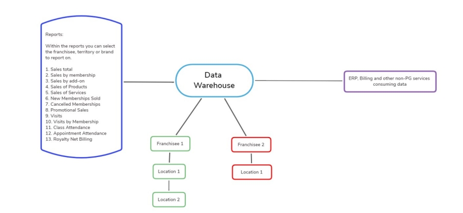 Why Fitness Enterprises Need Data Warehousing