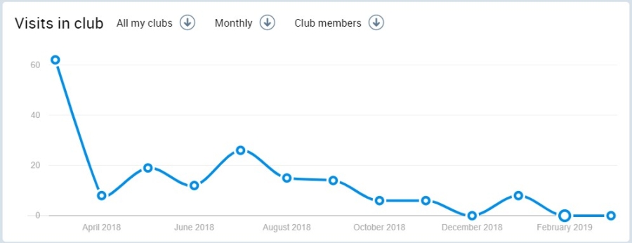 The Ultimate Guide to Fitness Club Access Controls