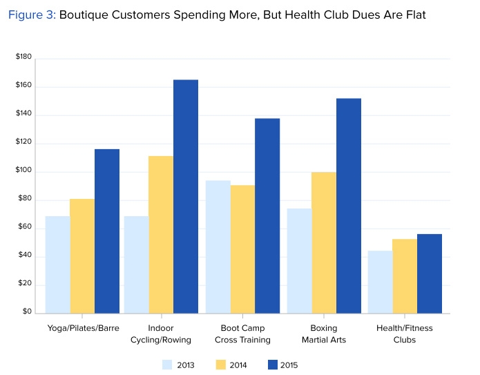 Secondary Spend in the Fitness Industry: From Luxury to Necessity
