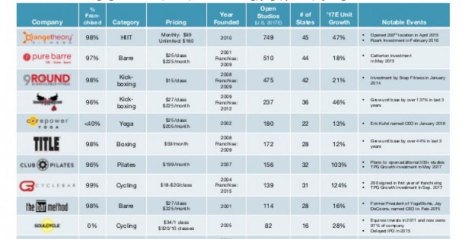 Secondary Spend in the Fitness Industry: From Luxury to Necessity