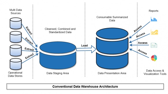 Why Fitness Enterprises Need Data Warehousing