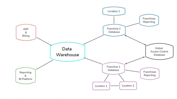 Why Fitness Enterprises Need Data Warehousing