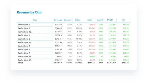 Health Club Software that helps you increase member retention and revenue