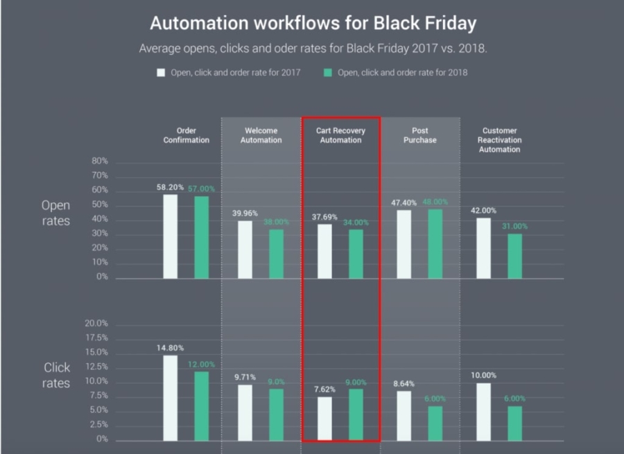 Black Friday automation workflow