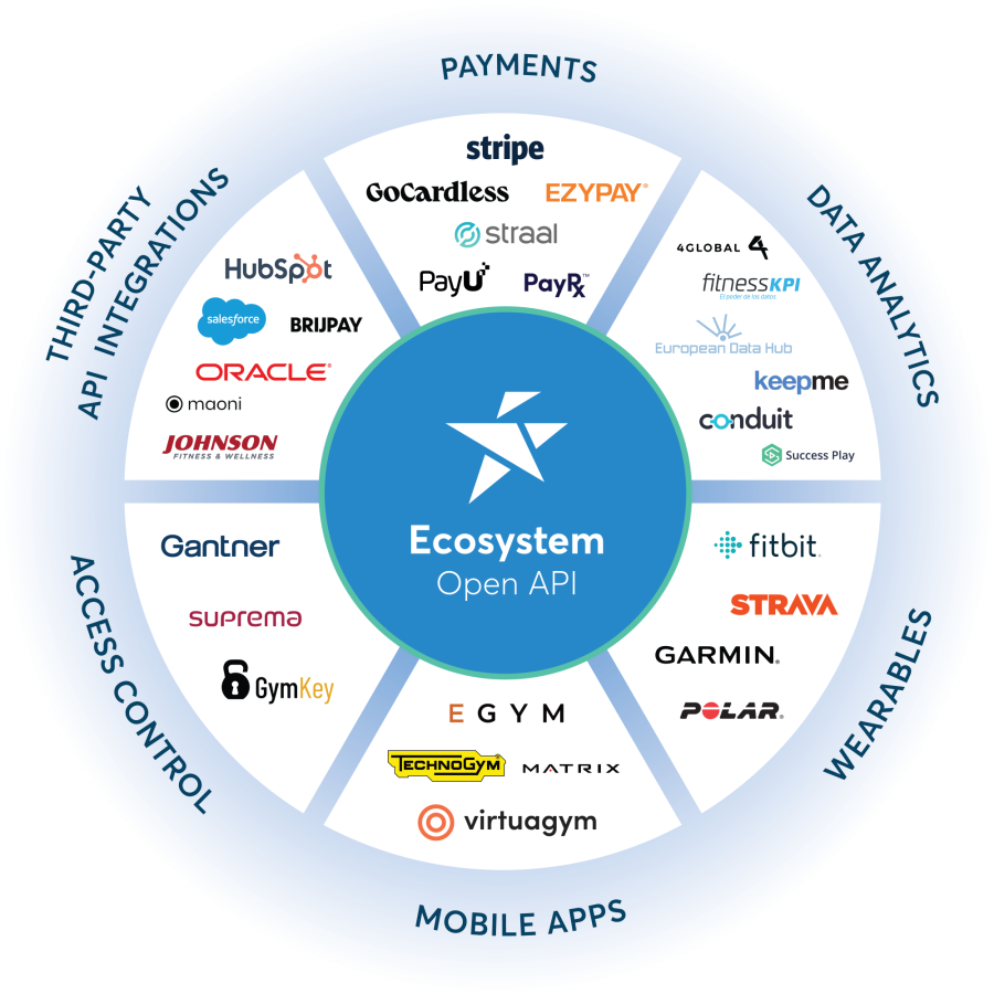 perfect gym ecosystem diagram