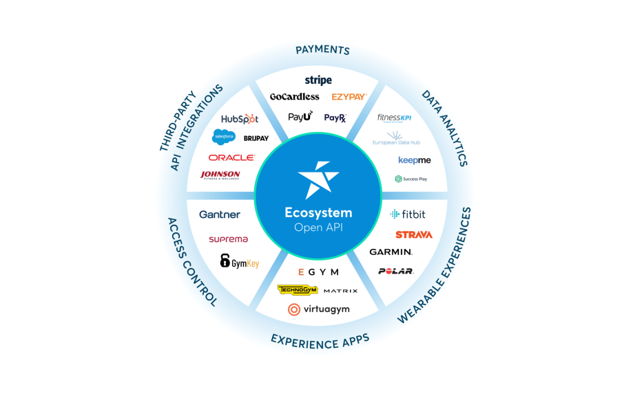 ecosystem graphic with partner logos