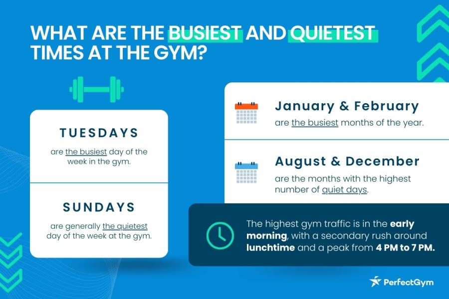 gym peek times infographic