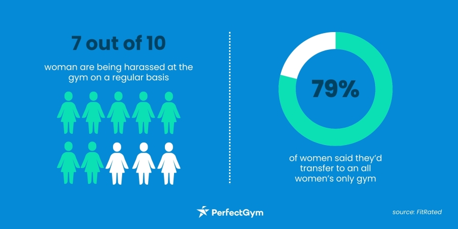 why are there women only gyms