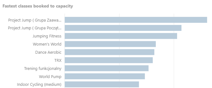 Gym Analytics Fastest Booked Classes