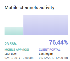 Gym Clients Mobile Engagement