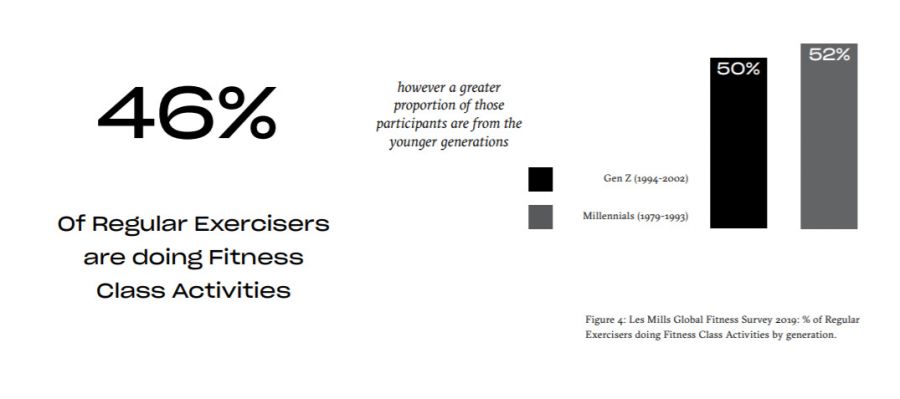 Group Gym Class Demographics