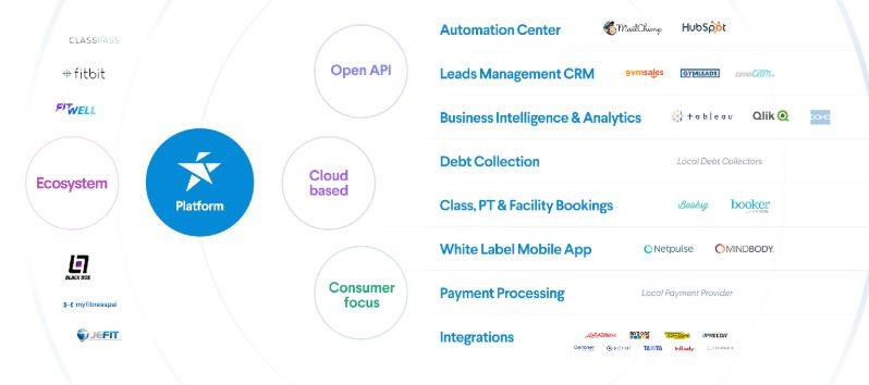 PerfectGym technology partner for enterprise clubs graphic of pg integrations