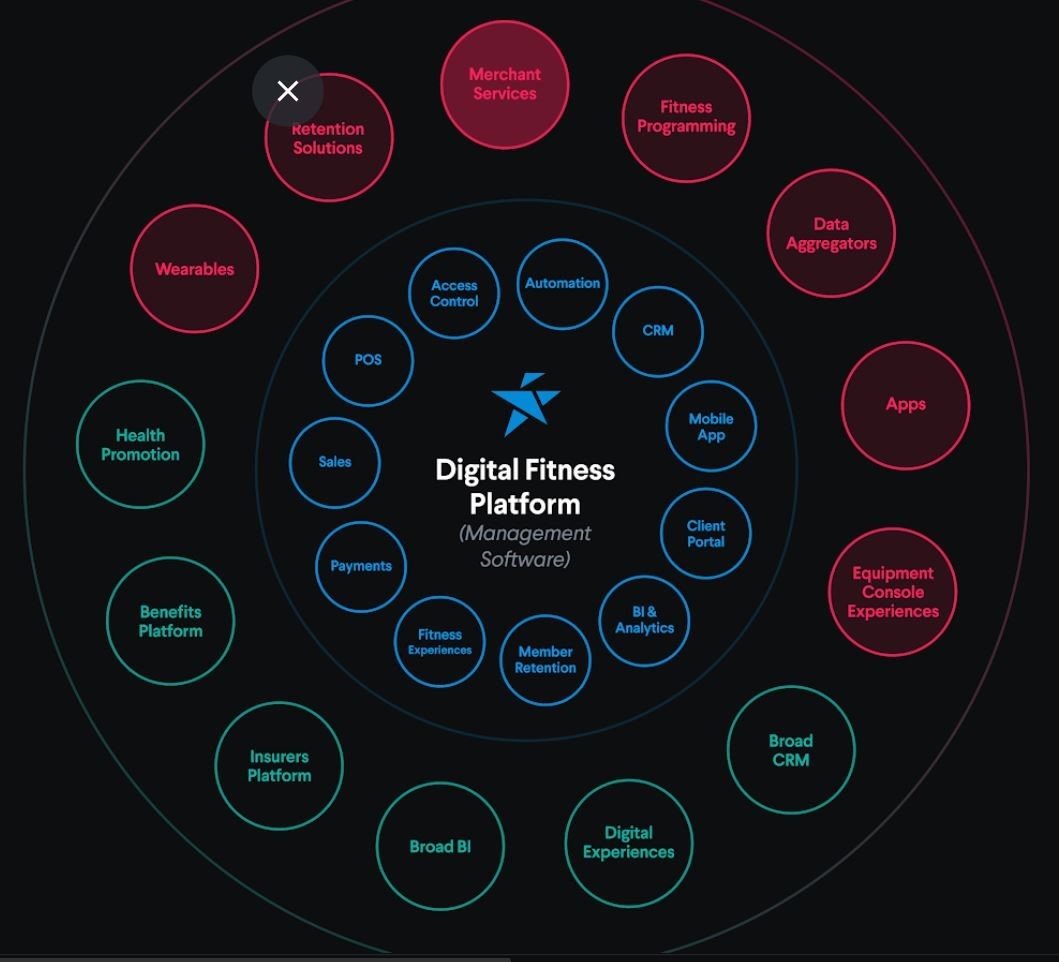  PerfectGym technology partner for enterprise clubs graphic showing the CMS ecosystem