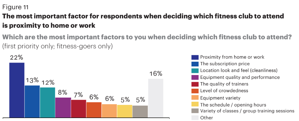 5 Key factors to consider before joining a gym