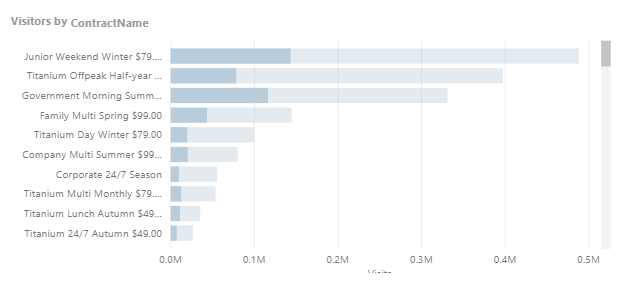 Gym Attendees Contract Spend Analytics