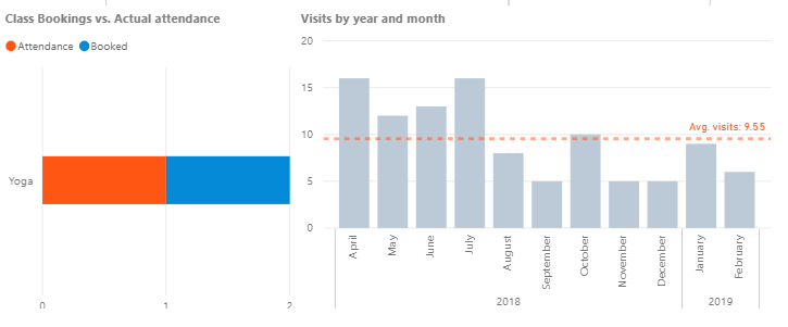 Gym Class Attendance Bookings Graph