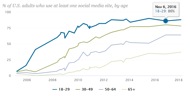 Graph Adult Gym Usage