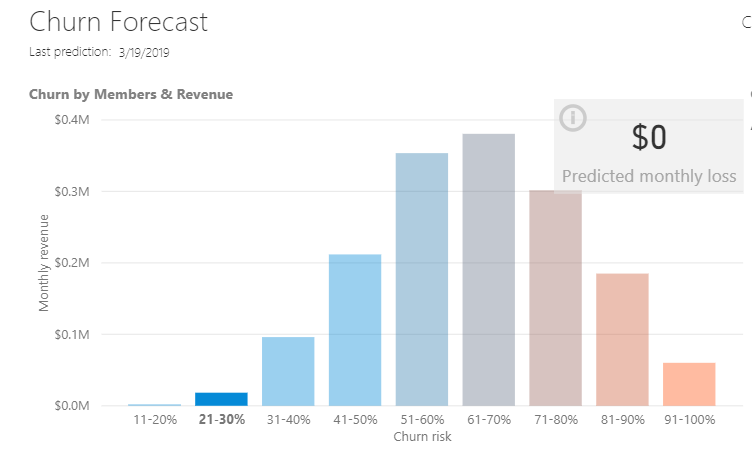 Gym member retention Forecast Analytics