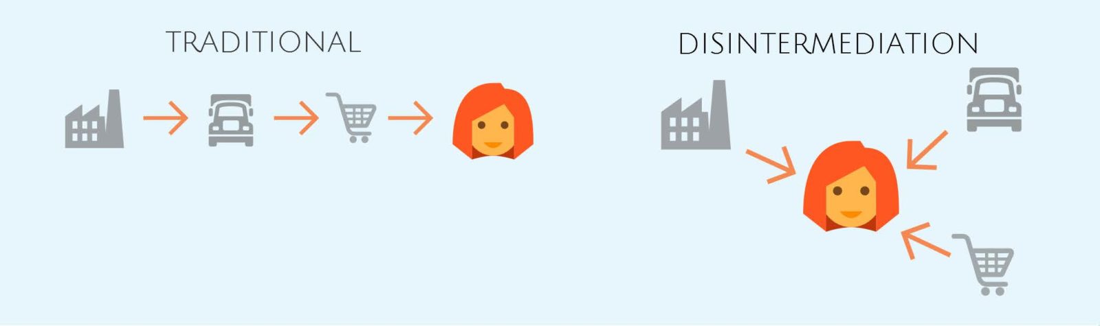 graphic explaining how disintermediation gave wholesalers access to the consumer