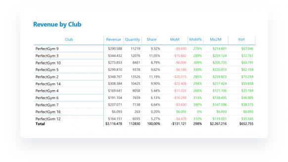 Data insights graphics from perfectgym business intelligence tool